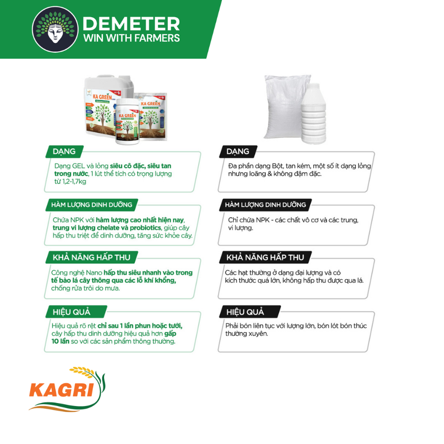 https://demeter.vn/storage/Phan bon/Phân bón Kagri/info2.png